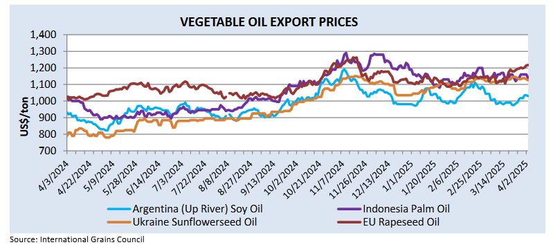valorsoja's tweet photo. Argentine soybean oil is the cheapest in the world due to the lack of an agricultural policy that competing nations do have https://t.co/qsTu7uGh9U https://t.co/01f6khzERd