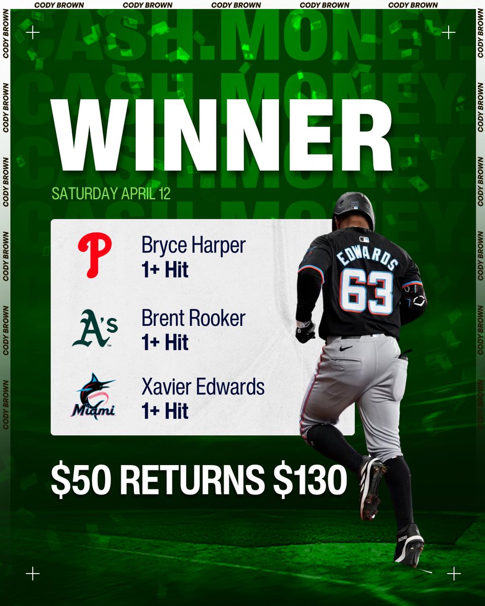 CodyBrownBets's tweet photo. 🏦 CASH. MONEY.

Another MLB winner!

❤️ Smash like if you tailed.

How good is baseball. https://t.co/CjSEH6Uure