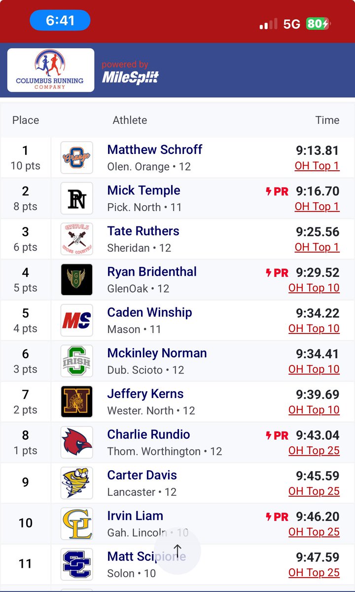 Scip_08's tweet photo. 1600 and 3200 double today. Outdoor Pr for the 1600 while getting tripped with 600 to go. Came back and ran well for the 3200. https://t.co/2NYrCrdP3H