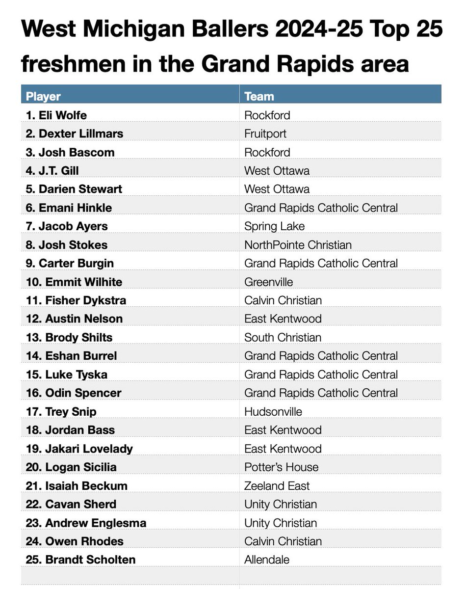 West Michigan Ballers Top 25 freshmen boys basketball players in the Grand Rapids area based on how they played during the 2024-25 season.