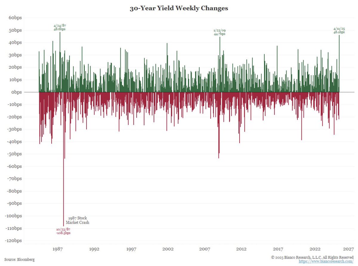 🔮"Titoli di Stato USA: Aumento Record del Rendimento a 30 Anni dal 1987"