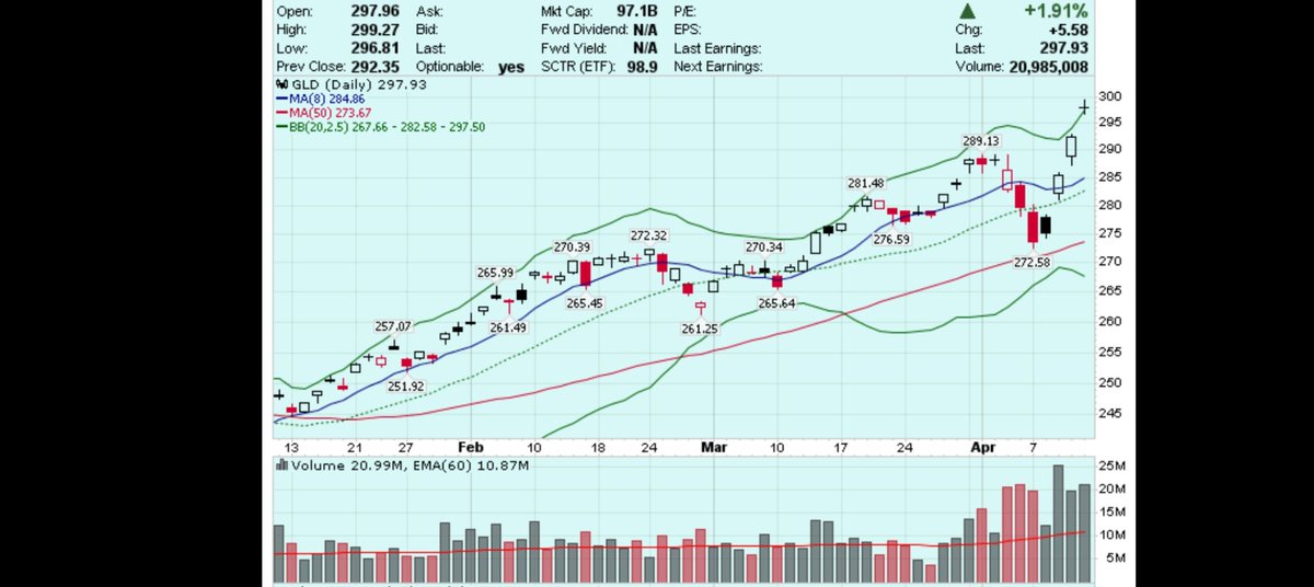 chartseer's tweet photo. @Vince8675 Been considering $GLL to hedge physical

Evening doji star on daily https://t.co/0ScIHVd1BD