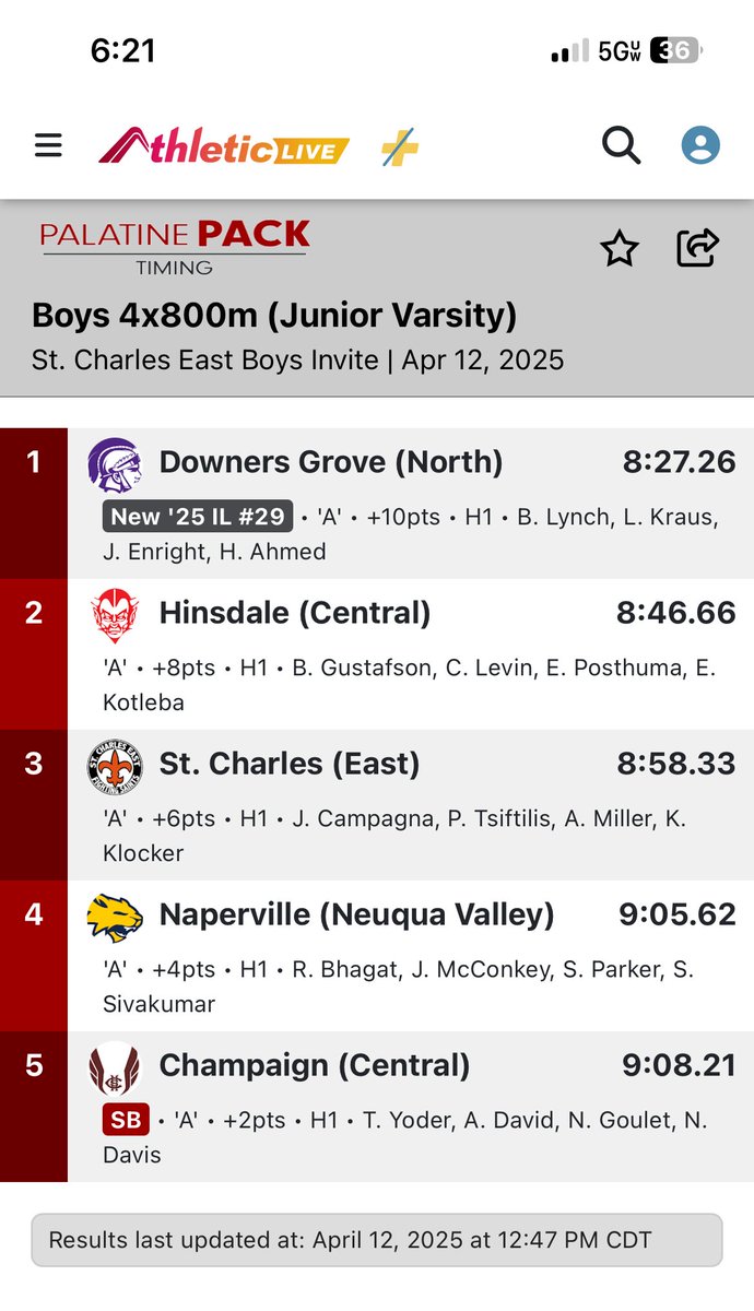 STCE BOYS XC/TRACK (@saintsrun) on Twitter photo Big PRs from these 4 in the 4x800 today! Great job guys…keep moving forward! <a href="/STCEathletics/">STCE Athletics</a> Big PRs from these 4 in the 4x800 today! Great job guys…keep moving forward! <a href="/STCEathletics/">STCE Athletics</a>