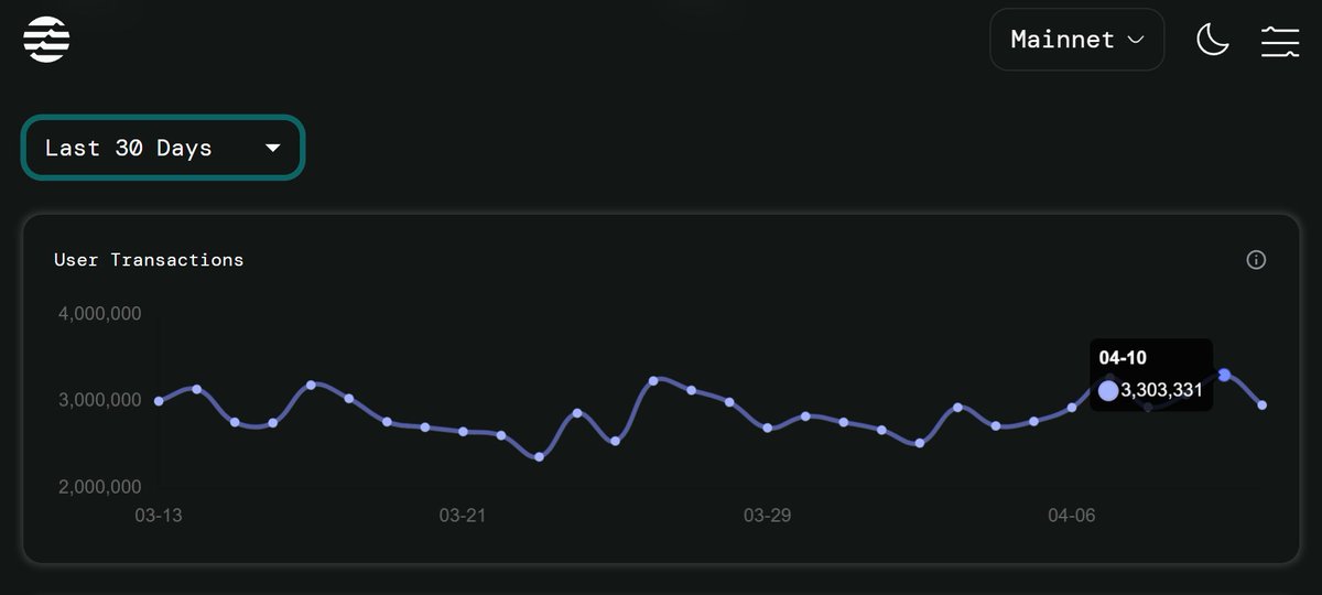 🚀 3 million+ transactions per day on <a href="/Aptos/">Aptos</a> is not a spike — it’s the norm.

This is what scalability actually looks like.🌐