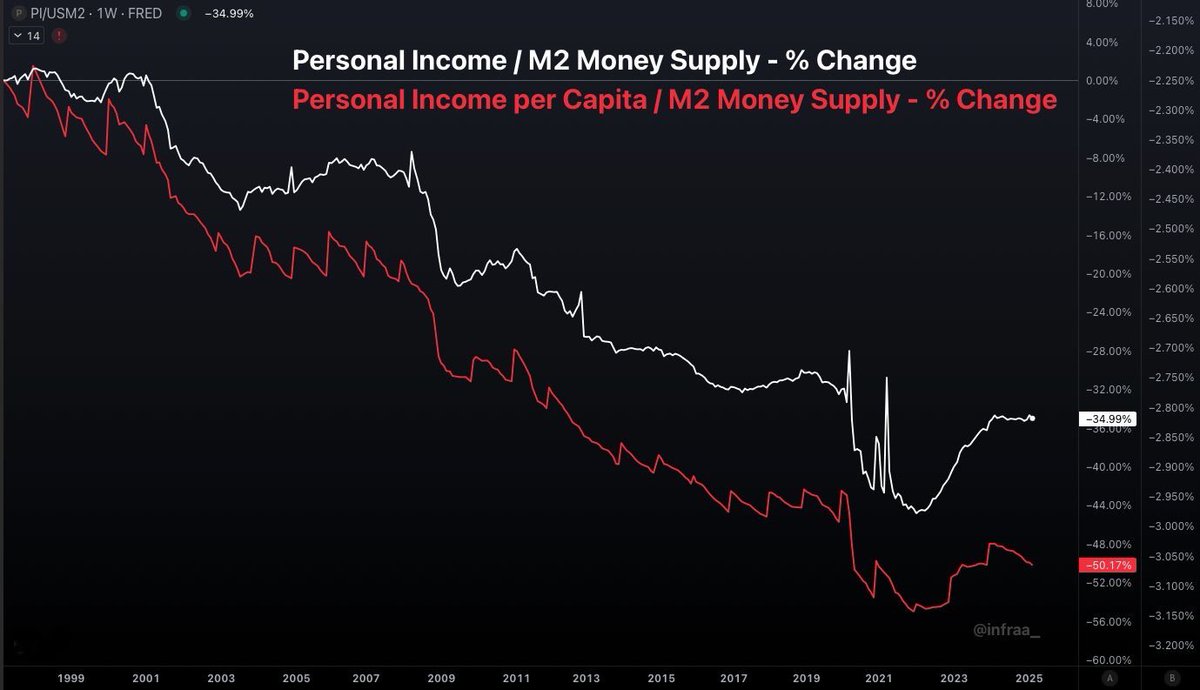 现金为王？不是。现金是贬值的资产。巴菲特留存了大量现金？没有，他的确存了货币资产，譬如国债。而且，巴菲特不是长期投资者。过去25年里，美国人均工资的平均购买力下降了50%。你的工资，即使名义上可能增加，但按 复合年增长率计算，每年却在下降7%！怎么办？配置股票 ...