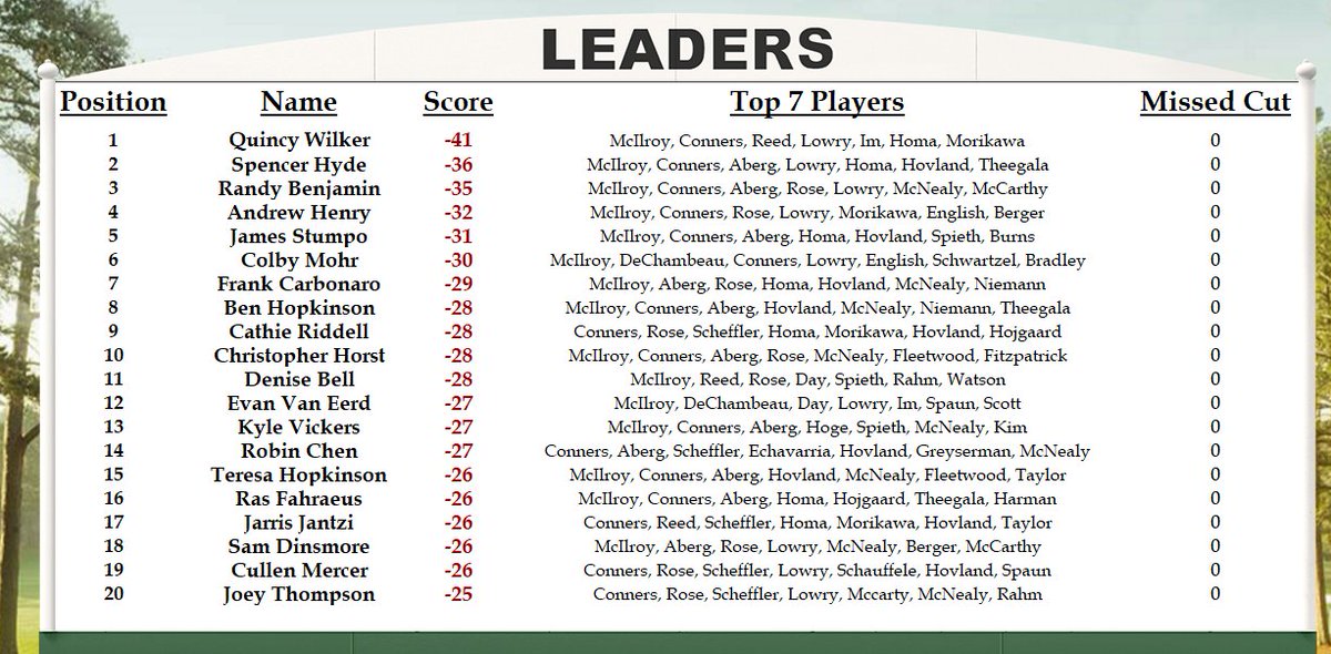BensMastersPool's tweet image. Quincy is your leader heading into Masters Sunday! An impressive -41 leads the pace. Can Rory finally close the deal tomorrow - cannot wait for tomorrow. 

The saturday daily winner will be announced tomorrow morning when Jim gets back home to calculate.