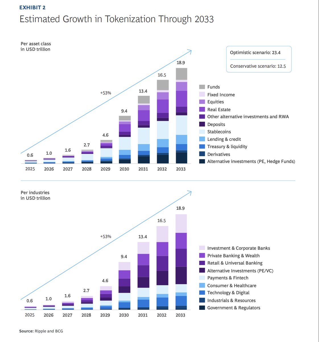 Cointelegraph's tweet image. 🔥 NEW: Tokenized real-world assets are projected to grow from $0.6T in 2025 to $18.9T by 2033 as blockchain adoption accelerates across global finance, according to Ripple and Boston Consulting Group.