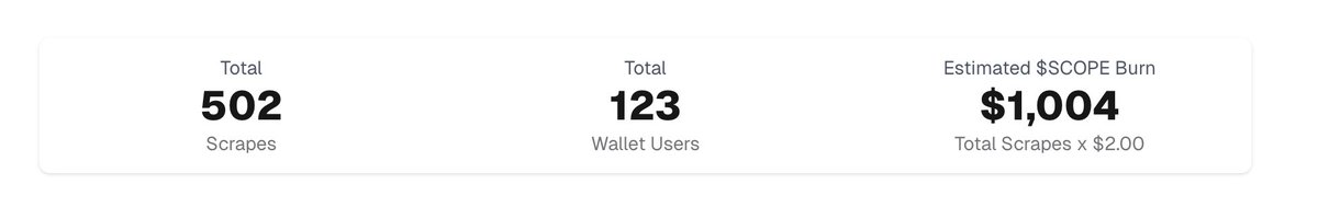 ScopeScannerAI's tweet image. We just surpassed our first 500 scrapes!

This is just the start of a new era in scraping agents in web3.