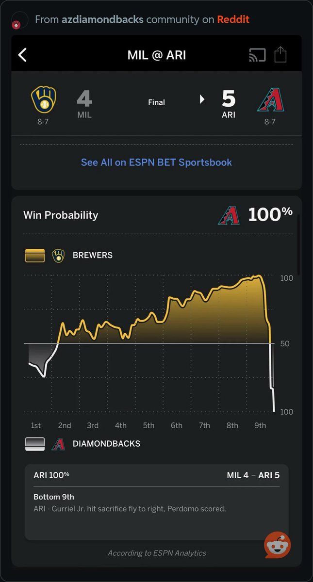⁦<a href="/Dbacks/">Arizona Diamondbacks</a>⁩ must have instituted tariffs in the 9th inning!