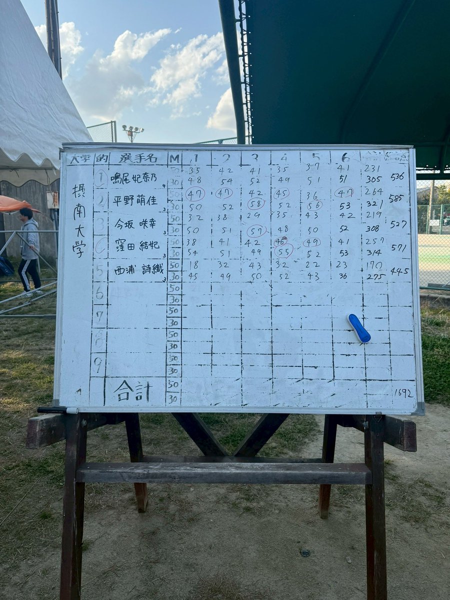 su_archery's tweet photo. 4月6日(日)に男子は近畿大学と、女子は立命館大学とのリーグ戦第1戦がありました。

結果は
男子  摂南大3024－近畿大3329
女子  摂南大 1692－立命館大1749
となり、男子女子共に摂南大学の敗北となりました！

近畿大学さん、立命館大学さんありがとうございました！ https://t.co/sqHc363DMT