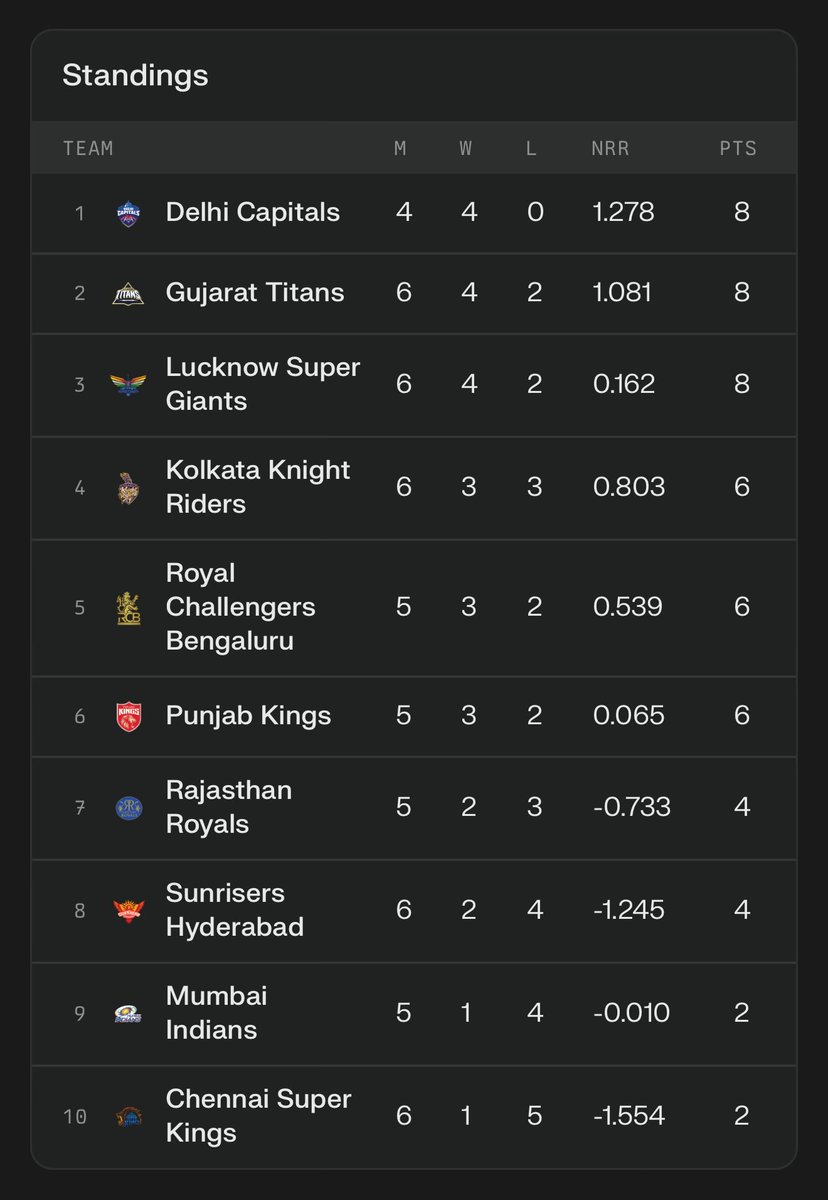 AravSrinivas's tweet photo. I fear CSK is going to go through the same trajectory as Man United. What do you think is the most important change that needs to happen? https://t.co/2SEir2oKQo