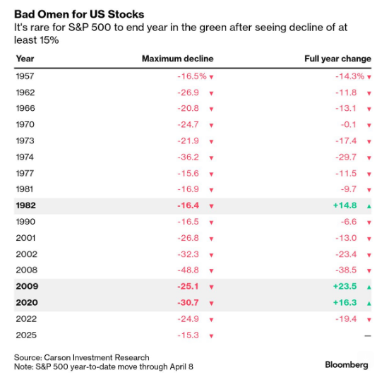 stts_trader's tweet photo. @TradingThomas3 Barchart on X: "There have been 16 previous times where the S&amp;P 500 fell at least 15% during a year. Only 3 of those times did the $SPX go on to finish the year in the green. https://t.co/HThVSXVkID" / X