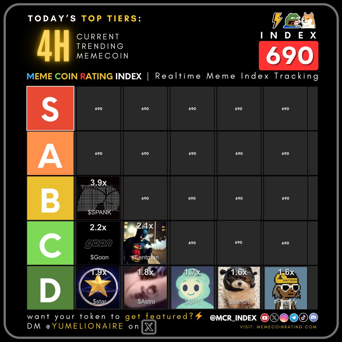 yumelionaire's tweet image. 🔥4H Top Memecoin💊
_______________________

1. $SPANK  ⚡️[3.9x]   🍀 2H 6m   🏛️ 42k &amp;gt;&amp;gt; 162K
3rkqXKs7sVYN9FgaMYpWakETwqcRU8gth9qDJihDpump
2. $Goon  ⚡️[2.2x]   🍀 2H 58m   🏛️ 56k &amp;gt;&amp;gt; 127K
2X8QqX6SzXwrpd5DR52DD5hxr9MZnZVmcy83mqwCpump
3. #Fentman  ⚡️[2.1x]   🍀 43m   🏛️ 26k &amp;gt;&amp;gt; 54.1K