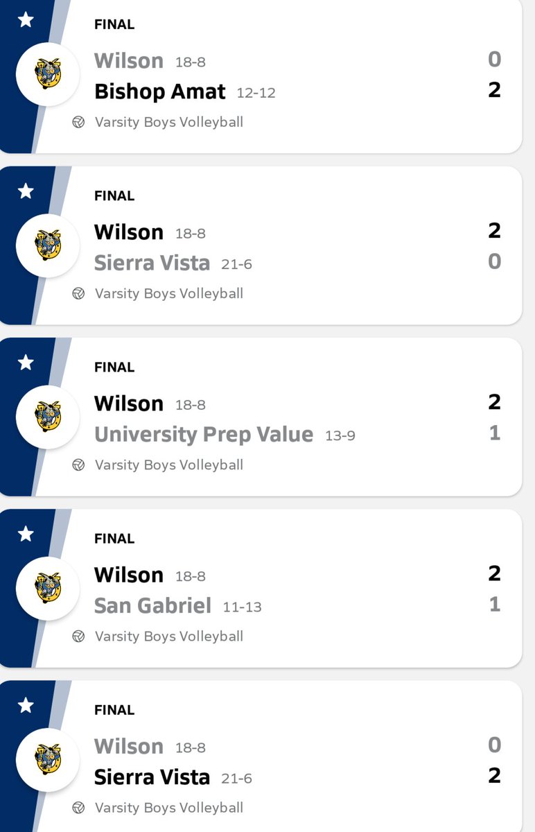 Started at 8am ended by 5pm The boys played their tails off and fell short in the Gold Bracket Championship They also got their get back against San Gabriel. Overall a great tournament 2 more league games left Looking to finish strong and make a run in the playoffs