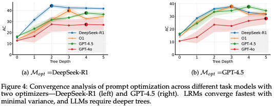 salokr_deep's tweet photo. (5/n) 🧪 We find that #LRMs act as efficient and stable optimizers delivering faster convergence and generating high-quality prompts.
Qualitatively, prompts optimized by DeepSeek-R1 often include extraction rules and exception handling—
crucial for Event Extraction. https://t.co/VsQlKwlr9g