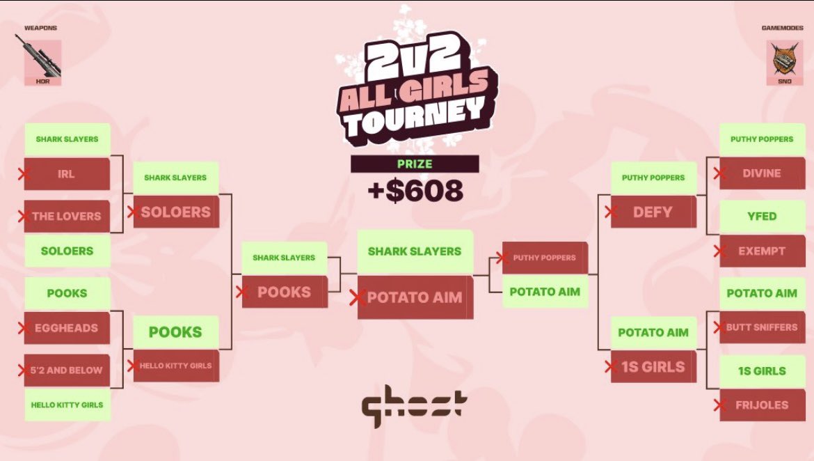 $1000 2v2 SND BO6 HDR ONLY TOURNAMENT CHAMPS W/ <a href="/laniiswrld/">1S laniiswrld</a> 
<a href="/1SOneShot/">One Shot</a> <a href="/OneShotGirls/">One Shot Girls</a>