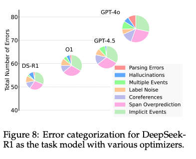 salokr_deep's tweet photo. (7/n) 🔬Our error analysis shows that Span Overprediction and Coreference errors remain the most common across all models.

However, prompts generated by LRMs often include rules that
🔹 Reduce argument-related mistakes
🔹 encourage identification of multiple events per input https://t.co/7vQuqWvK2n