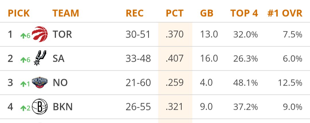 div3flyhalf's tweet photo. today's tankathon Sim!!1! https://t.co/Ndfrezeu07