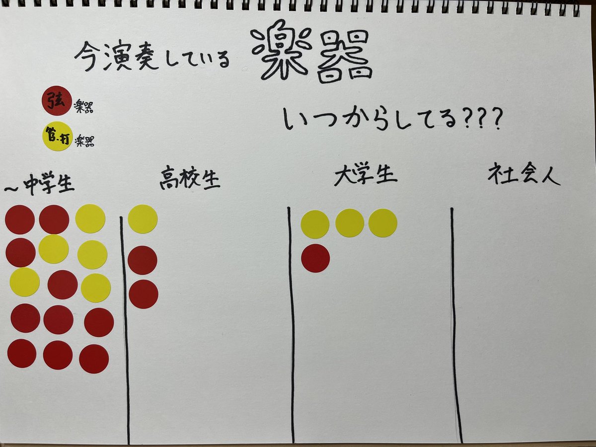 scoperta_phil's tweet photo. 昨日の練習の様子☺️
あなたはいつから？？？🎻🎺🪈🥁

村上さんによる合奏練習でした！
曲の構成を理解するだけでなく、
細かいフレーズの聴こえ方から、演奏の方針を整理しました😊

5/6(火祝)は是非ティアラこうとうにお越しください🌟
チケットはこちらから👀
https://t.co/8q59J4hDRn https://t.co/9YZANFE2uz