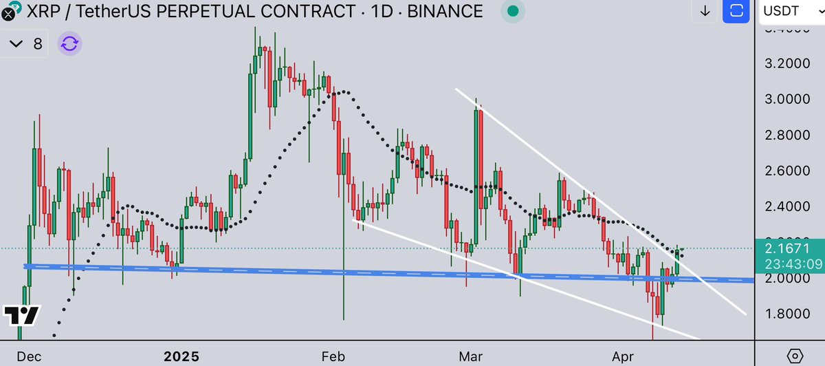 cryptoes_ta's tweet photo. Beautiful #XRP price action!

Daily closed outside of the falling wedge and above the daily 21MA 📈 Let’s Go! https://t.co/UQLrNwY4L9