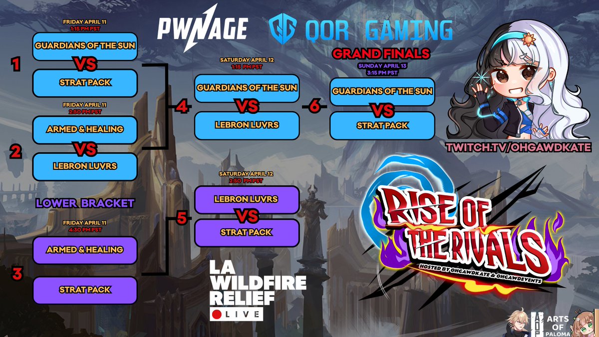 🔥 Rise of the Rivals – Day 2 Recap Brackets 🔥

A huge thank you to every team that competed in the Rise of the Rivals charity tournament! Armed &amp; Healing and Lebron Luvrs we're so proud of you guys!💛

❤️‍🩹Biggest congrats to Strat Pack and Guardians of the Sun☀️

🔴GRAND