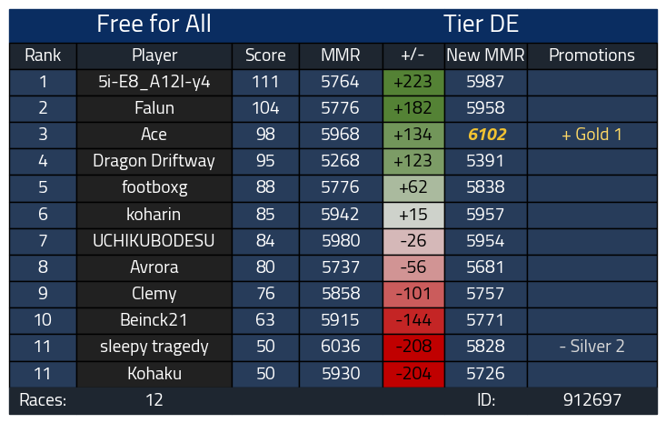 AceMK_'s tweet image. FIRST @Tier2MK GOLD RAHHHH 🦅🦅🦅