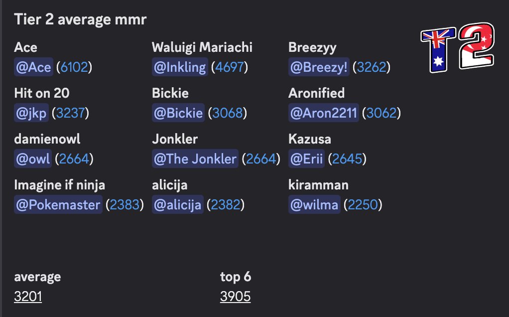 AceMK_'s tweet image. FIRST @Tier2MK GOLD RAHHHH 🦅🦅🦅