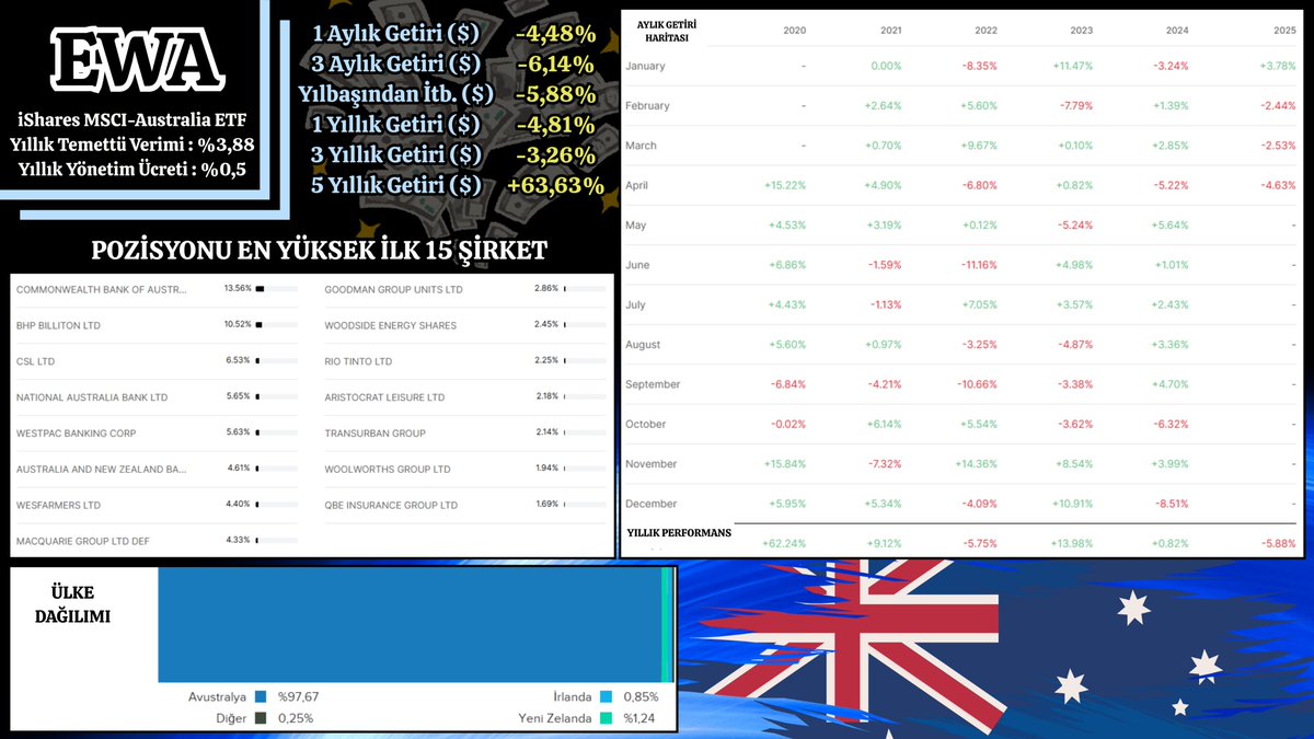 fonvesting007's tweet photo. Herkese iyi pazarlar 🙋‍♂️
Bu kez daha büyük çaplı bir çalışma/derleme ile sizlerleyim 😉

Konumuz ; 
ÜLKE ETF'LERİ🌐🗺️

Bu kez 44 farklı ülkeye/bölgeye ait 44 farklı ETF✍️🧑‍💻
Hepsini tek bir görselde sizlere sunuyorum🤗

Görselleri nasıl okuyacağız 🤔

1. Sol üstte ETF'in uluslararası kodu, açık ismi, Yıllık Temettü Verimi ve Yıllık Yönetim Ücretini göreceksiniz

2. Onun hemen sağında DOLAR BAZLI dönemsel getirileri,

3. En sağ kısımda ilgili ETF'in bulunduğumuz yıla ait 3 ay da dahil olmak üzere son 6 yıla ait AYLIK GETİRİ HARİTASI ve altta YILLIK GETİRİ PERFORMANS bilgileri,

4. Sol orta kısımda ilgili ETF'in portföyde yüzdesel olarak en yüksek yatırım yaptığı 15 şirketi,

5. Sol altta da ülkelere ait dağılımı göreceksiniz

Burada önemli olan sadece yatırım yapmak değil ‼️

Önemli olan;

1. Özellikle halen içinde bulunduğumuz ticaret savaşları krizinde hangi ülkelerin borsaları/şirketleri daha az etkilenmiş ya da etkilenmemiş,

2. Daha önceki dönemlerde gerginlik, yüksek enflasyon, devalüasyon, iç karışıklık, siyasi krizler gibi ülke ekonomisini doğrudan etkileyen durumlarda (örneğin Arjantin de yaşanan devalüasyon, Yunanistan'ın Avrupa Birliği'nin en çok borç verdiği yaramaz çocuğu olması, İsrail'in yaşattığı gerginlik gibi) o ülkenin borsaları nasıl performans göstermiş,

3. GELİŞMİŞ ülkeler mi yoksa GELİŞMEKTE OLAN ülkelerin borsaları mı daha iyi performans gösteriyor,

gibi birçok verilerin bir projeksiyonu olarak okuyabilirsiniz...

Ayrıca en önemlisi;

"TARİFE/TİCARET SAVAŞLARINDAN HANGİ ÜLKE DAHA AVANTAJLI ÇIKACAK" bunu da aklımızdan çıkarmayalım 🙇‍♂️  

Sizlerin RT ve beğeni desteği, eleştiri yorumları, "şunu da yapsan çok daha iyi olur Mustafa" dediğiniz tüm öneriler benim için çok değerlidir 🙏💙🍀

Öyleyse başlayalım 👇 (ALFABETİK SIRA İLE)

1. ABD 🇺🇸
2. ALMANYA 🇩🇪
3. ARJANTİN 🇦🇷
4. AVUSTRALYA 🇦🇺