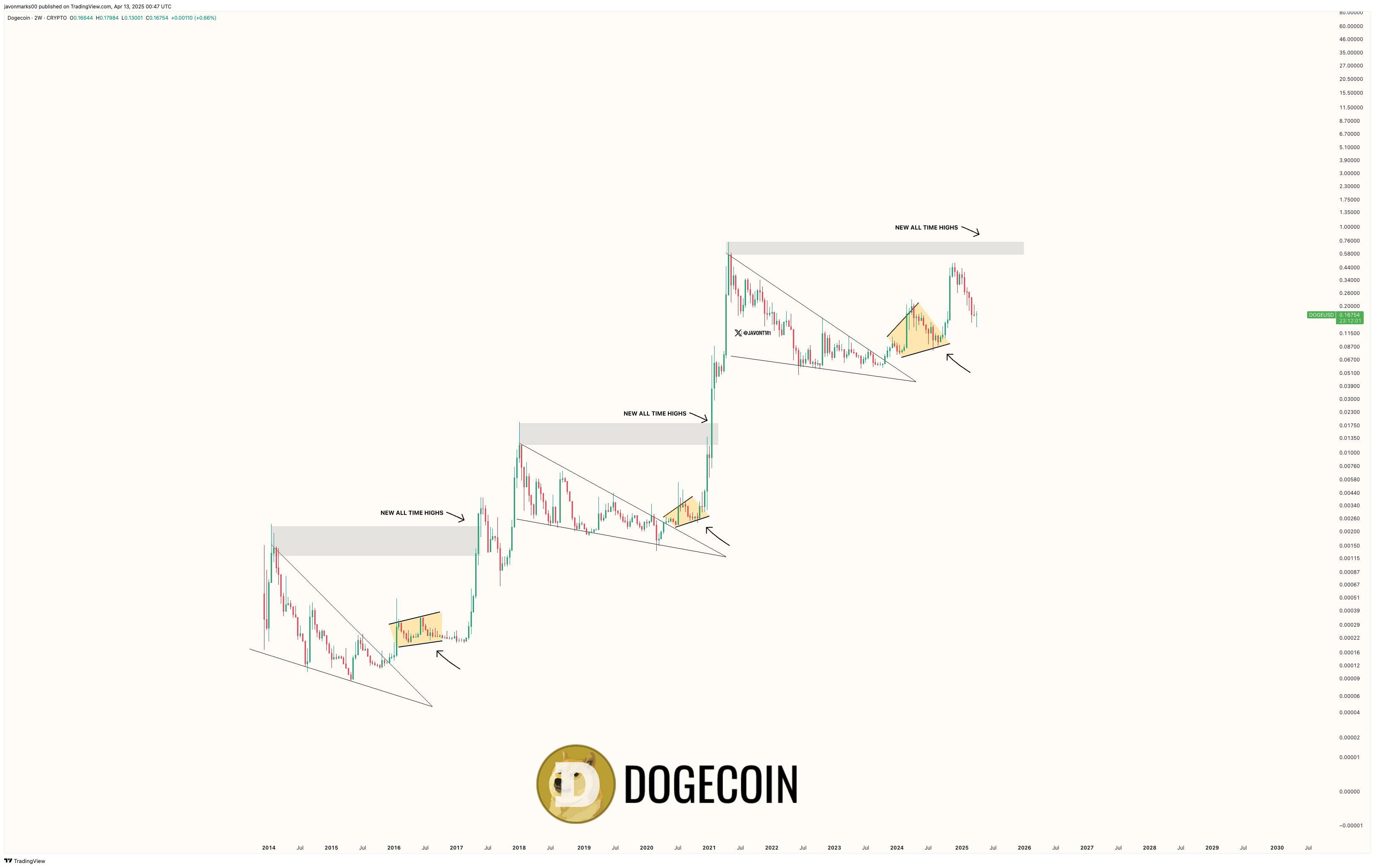 Dogecoin Price Prediction Javon Marks