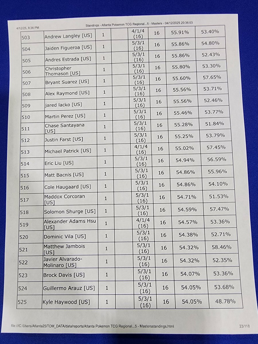OnGaardTV's tweet photo. 516 😭 no packs for me

5-3-1 list was insane and the only games I lost were the games I whiffed turn 2 Loak

Was a super fun tournament and I'm happy to have played as well as I did for @LethalStrike 

And congrats to @Sunny_TCG who will be representing us in Day 2 #TLSWin https://t.co/XNtQJLbcrL