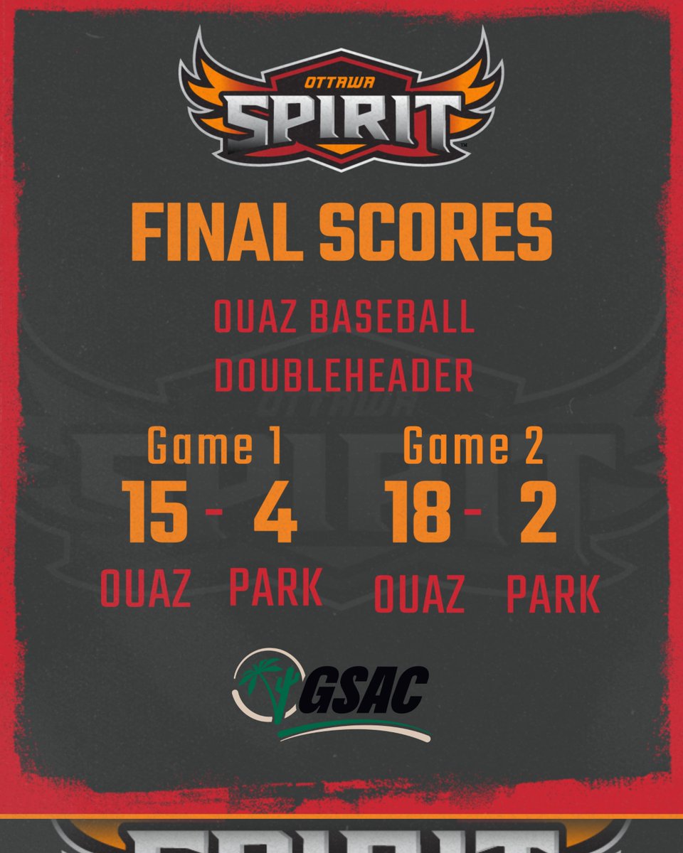 OUAZ Spirit (@ouazspirit) on Twitter photo <a href="/OUAZBaseball/">OUAZ Baseball</a> DOUBLEHEADER FINALS
GAME 1
OUAZ- 15
PARK- 4
NOTABLES
D. Leach: 4/6, 2 RUNS, 3 RBIs
O. Prendergast: 1/2, RUN, 4 RBIs, 3 BB
G. DeJesus: 2/5, RUN, 4 RBIs
GAME 2
OUAZ- 18
PARK- 2
NOTABLES
N. Perez: 2/4, RUN, 4 RBIs
Z. Valencia: 2/4, RUN, 3 RBIs
#WeAreOUAZ <a href="/OUAZBaseball/">OUAZ Baseball</a> DOUBLEHEADER FINALS
GAME 1
OUAZ- 15
PARK- 4
NOTABLES
D. Leach: 4/6, 2 RUNS, 3 RBIs
O. Prendergast: 1/2, RUN, 4 RBIs, 3 BB
G. DeJesus: 2/5, RUN, 4 RBIs
GAME 2
OUAZ- 18
PARK- 2
NOTABLES
N. Perez: 2/4, RUN, 4 RBIs
Z. Valencia: 2/4, RUN, 3 RBIs
#WeAreOUAZ