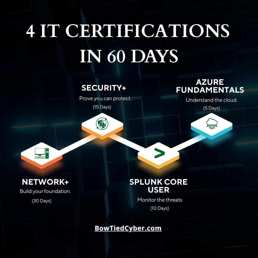 BowTiedCyber's tweet photo. 4 IT CERTIFICATIONS IN 60 DAYS 🚀

The need for cybersecurity skills has never been greater.

There’s NEVER been a better time to take action. https://t.co/Ubs1lXqSDe