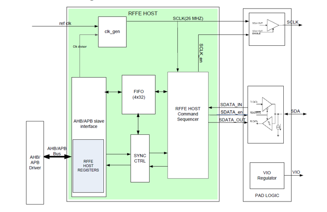 ArasanIP's tweet photo. Mobile radio communication is trending towards complex multi-radio systems comprising of several transceivers. The #MIPI #RFFE bus is is 2-wire serial interface
@ArasanChip
https://t.co/PfAqwe3xMo https://t.co/OLKuFa1Euw
