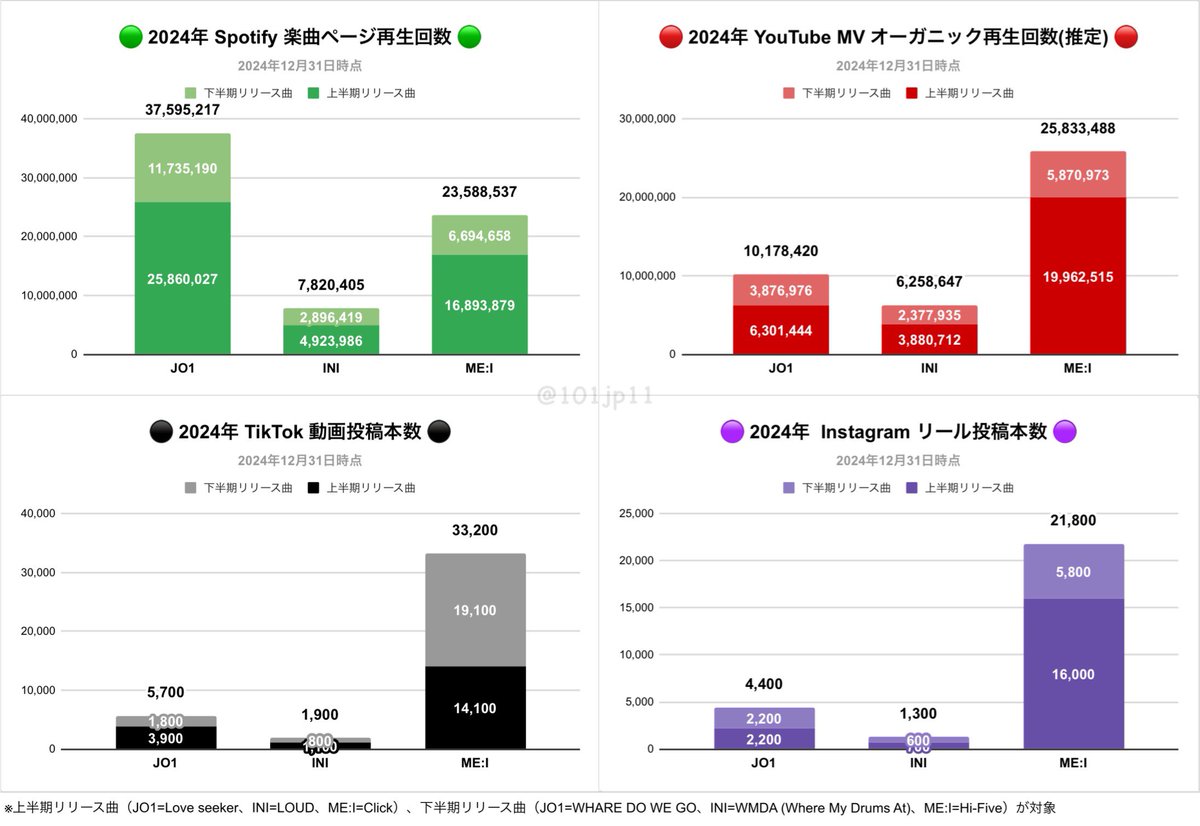 2024年 JO1,INI,ME:I カムバ成績 ?Billboard シングル 初週売上枚数 1 