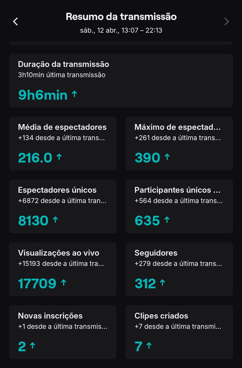Fiz 9h de live jogando fortnite, alguém me interna
Tmj geral que colou, vcs são fodas! Novidades em breve!