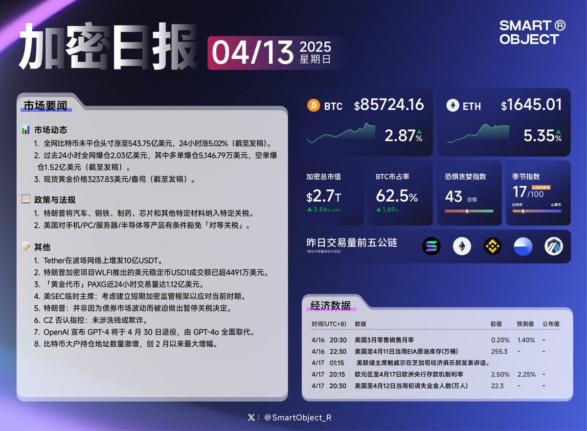 SmartObject_R's tweet photo. 📰 4.13「加密日报」
#加密日报 $BTC $ETH https://t.co/K02rJnUKvo