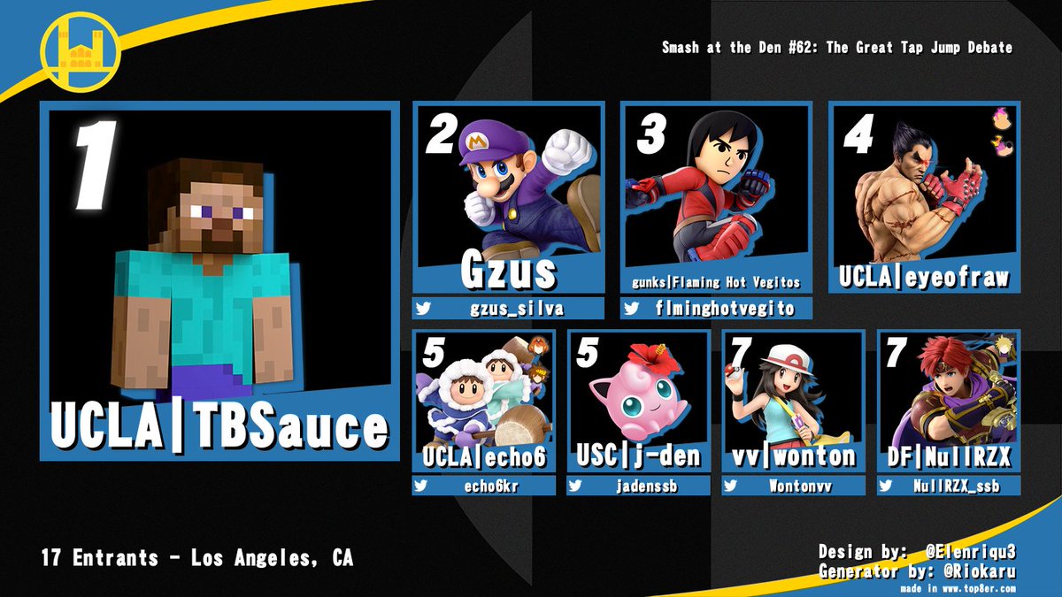 Smash@UCLA (@smashucla) on Twitter photo Congratulations to our Top 8 for Smash at the Den #62: The Great Tap Jump Debate!!!!
🥇 UCLA | TBSauce
🥈 <a href="/gzus_silva/">Gzus</a>
🥉 <a href="/flminghotvegito/">Actually Bad Smash Takes</a>
Res bracket winner: <a href="/iliketomeep/">Jab - ➡️⬇↘</a> Congratulations to our Top 8 for Smash at the Den #62: The Great Tap Jump Debate!!!!
🥇 UCLA | TBSauce
🥈 <a href="/gzus_silva/">Gzus</a>
🥉 <a href="/flminghotvegito/">Actually Bad Smash Takes</a>
Res bracket winner: <a href="/iliketomeep/">Jab - ➡️⬇↘</a>