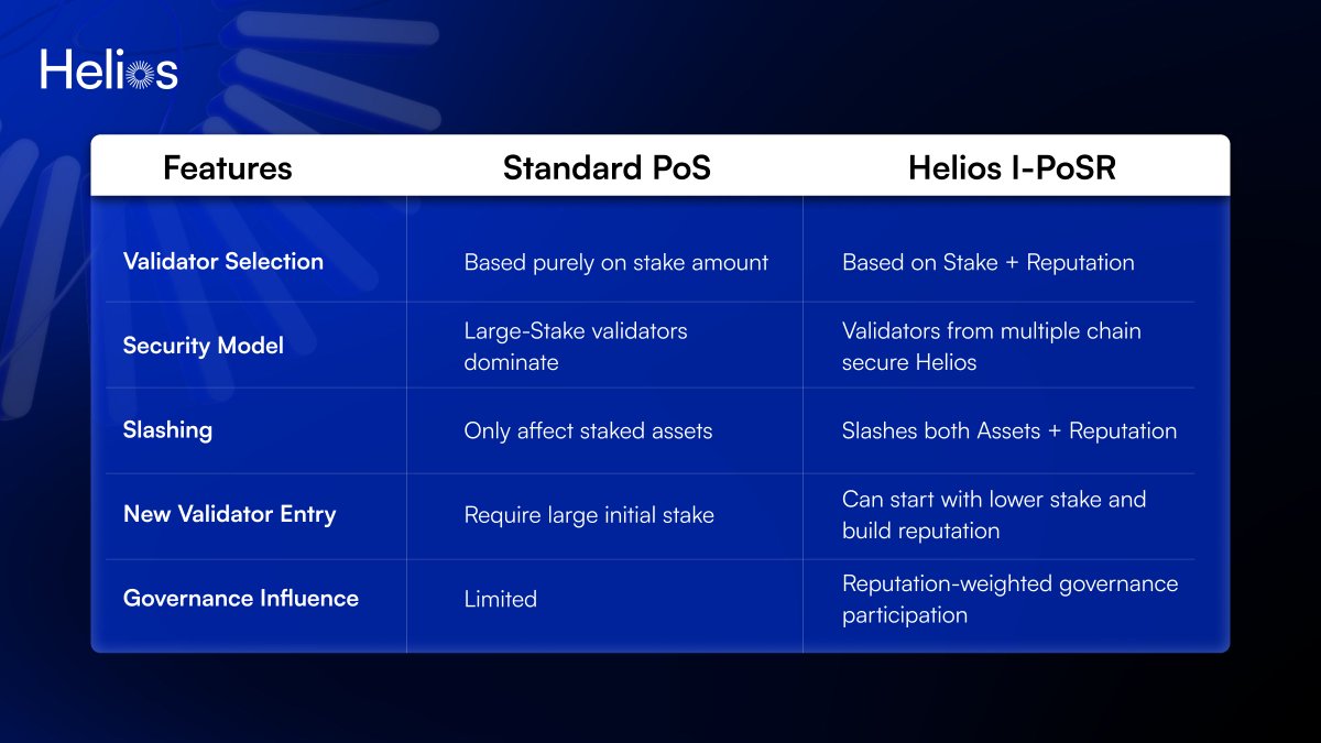 Helios introduces I-PoSR:

- Validators stake assets from multiple ecosystems
- Validators earn a reputation score based on performance

The result?
Diversified security. Reduced risk. Greater resilience.
