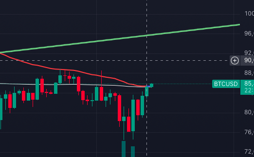 mbc31_mark's tweet photo. #BTC #cryptocurrency Poised to hit lower 90's  here....nfa....🐘🐘 https://t.co/r5WANBPrdm