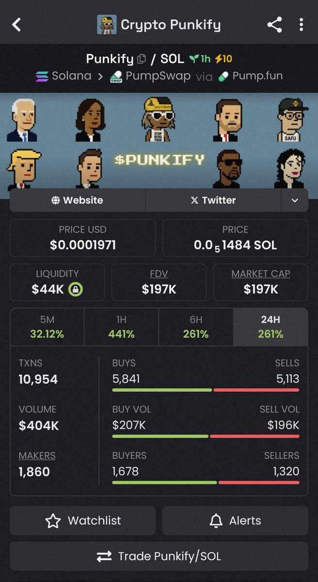 AltcoinApe__'s tweet photo. $PUNKIFY is Up 2x 🚀 

💹 From $97k >> $197k🔥

#Trump #memecoin #Solana https://t.co/YJgBVvSMrT