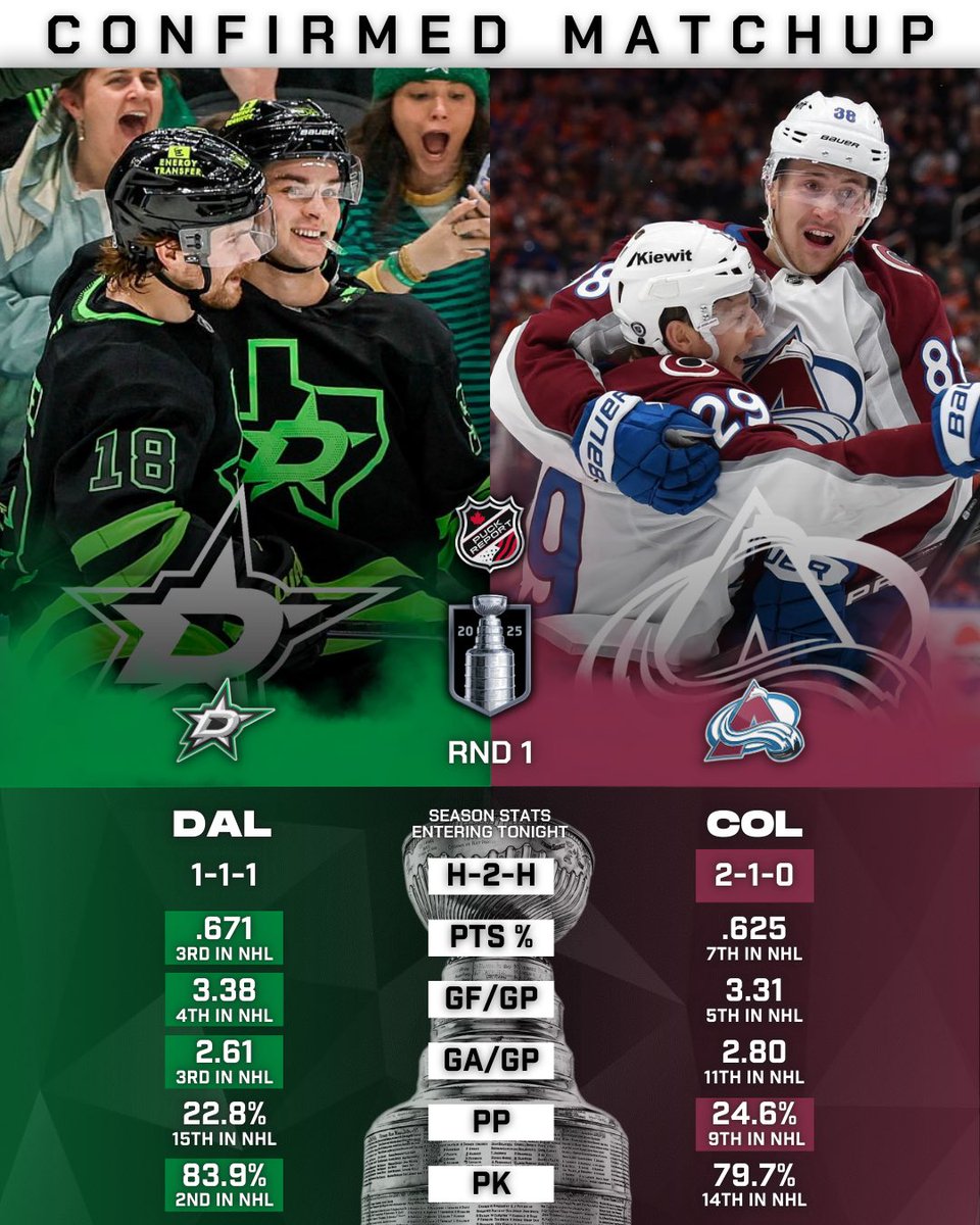 PuckReportNHL's tweet photo. #GoJetsGo have locked up both the Central Division and the no. 1 seed in the Western Conference.

Confirmed #StanleyCup Playoffs Round 1 matchup: #TexasHockey vs #GoAvsGo https://t.co/gZ9WGsLJDG