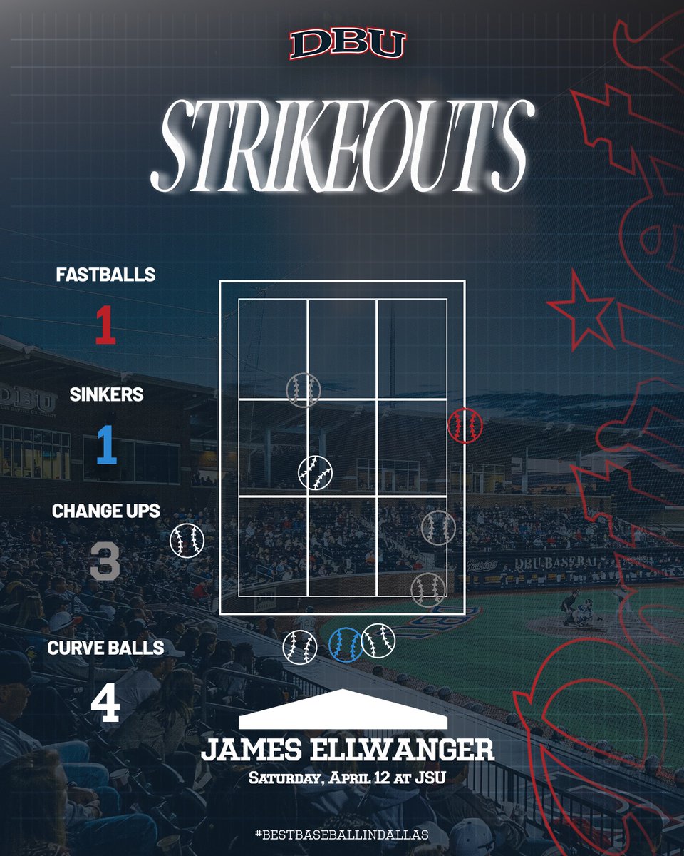 DBU Baseball (@dbu_baseball) on Twitter photo Nine punchies in four frames for Ellwanger tonight🔥
#BestBaseballinDallas | <a href="/DBUAthletics/">DBU Athletics</a> Nine punchies in four frames for Ellwanger tonight🔥
#BestBaseballinDallas | <a href="/DBUAthletics/">DBU Athletics</a>