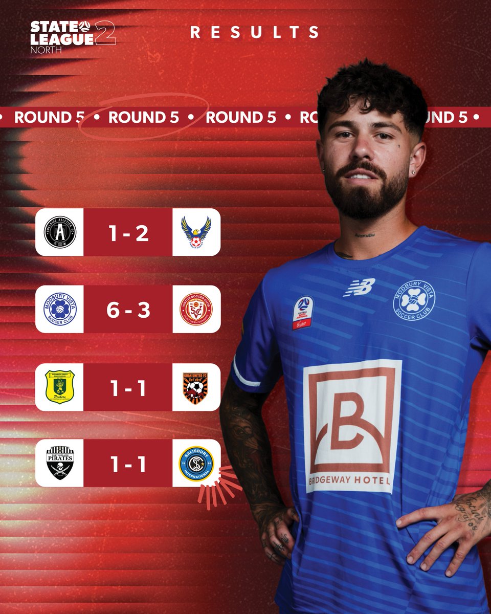FSALeagues's tweet photo. Some big wins in the #StateLeagues! π₯Ά
#StateLeagueTwo #ApexSteelWSL https://t.co/1dYuYNhJqK