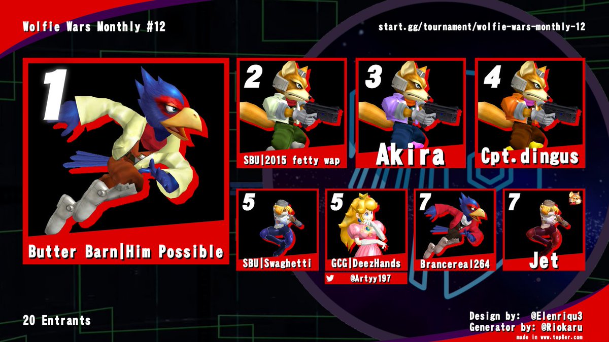SbuMelee's tweet photo. Congratulations to Him Possible for winning $35 for winning Wolfie Wars Monthly #12!

1. Buttern Barn | Him Possible - $35
2. SBU | 2015 fetty wap - $25
3. Akira - $15
4. Cpt. Dingus - $13
5. SBU | Swaghetti - $5
5. GCG | @Artyy197 - $5
7. Brancereal264
7. Jet https://t.co/XZZwtIEMaR