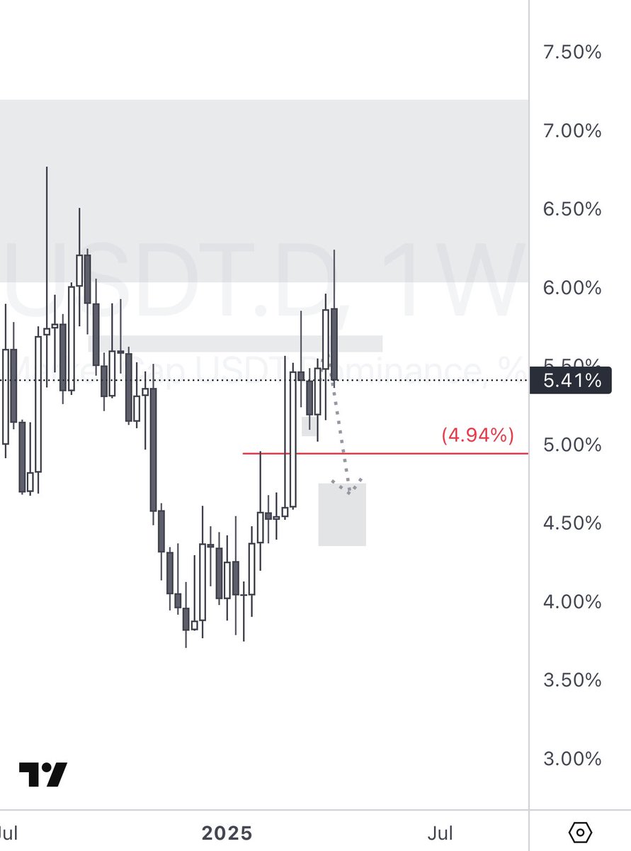 WanderingTrad14's tweet photo. $USDT.D broke 5.38%, close below that we would commence reversal https://t.co/RebaREbb9C