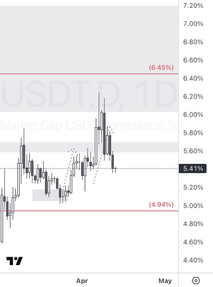 WanderingTrad14's tweet photo. $USDT.D broke 5.38%, close below that we would commence reversal https://t.co/RebaREbb9C