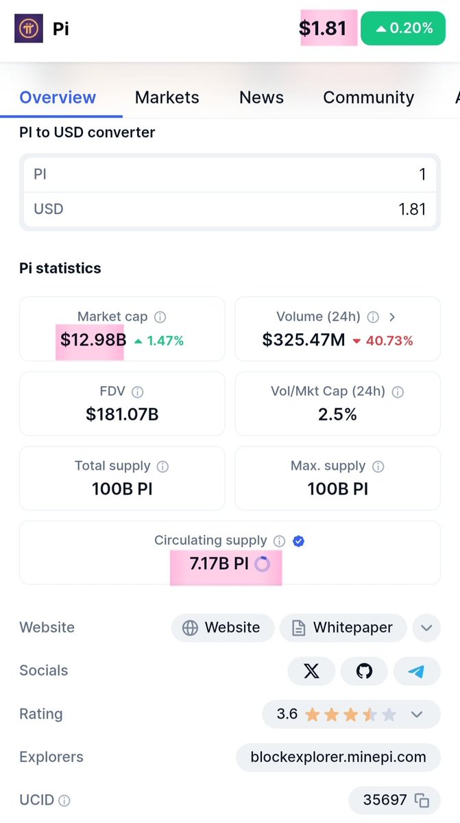 fuongbcnt's tweet photo. #PiNetwork

💢#Pi Migrated Mining from #Pioneers = #Pi Circulating Supply (= R) on mar 08

7.17B

... https://t.co/2UCCQG5FiX