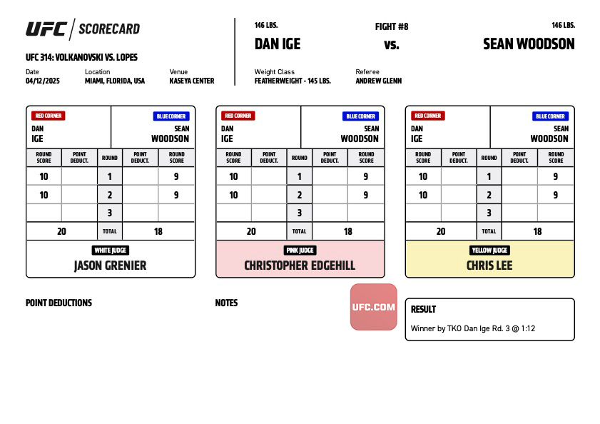 ScorecardsUFC's tweet photo. Dan Ige vs Sean Woodson - Official Judges’ Scorecards

20-18 - Ige
20-18 - Ige
20-18 - Ige

#UFC #UFC314 #UFCAmerica🇺🇸 https://t.co/1dl18Xg2TO