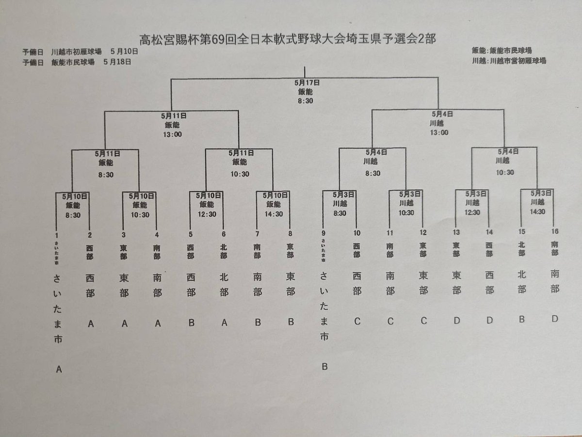 4/12 高松宮杯埼玉県予選会
vs 越谷CRAZYさん

昨日は県大会出場をかけて代表決定戦でした！
相手のミスにも助けられ9-2で勝利✨
吉野は2試合連続で完投！素晴らしいですね👏
県大会も勝ち抜けるよう頑張ります！
応援にきてくださった方々ありがとうございました！