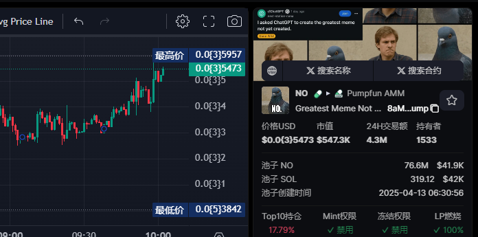 8aMEYJ8SYrbcpDYCg13zkAwv4MMebcaMZJu2iEaLpump       $NO        叙事角度：在reddit论坛上ChatGPT被要求创造未被创造出来的伟大的模因币，GPT回复了一张图片中的一只鸽子并配文NO，这个题材有点抽象又感觉确实挺meme的     

   接近翻倍，这么迷人的叙事，在车上的一起CX！
